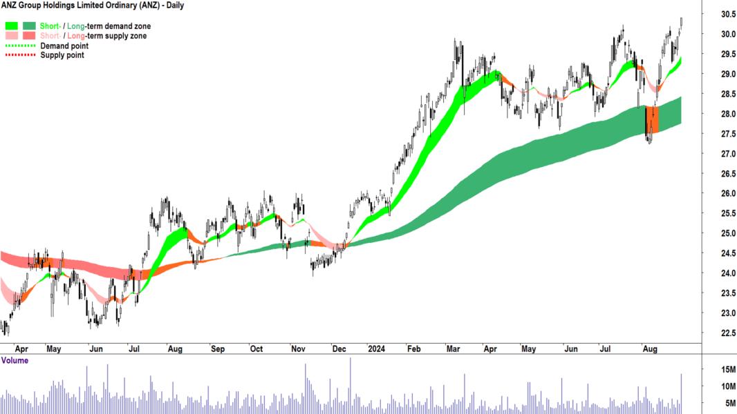 ANZ Group (ASX-ANZ) chart 30 August 2024