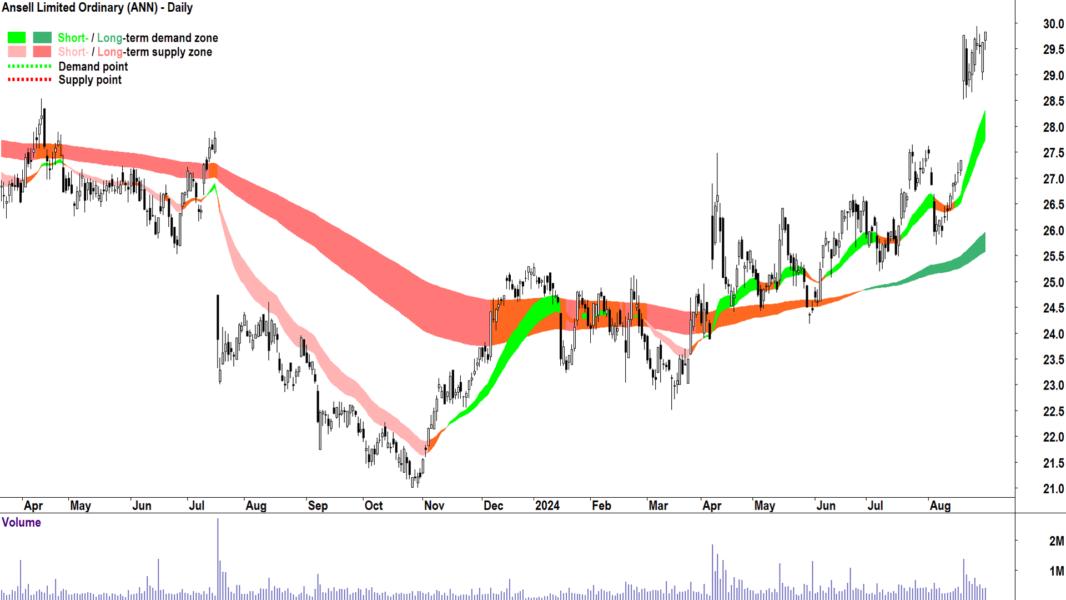 Ansell (ASX-ANN) chart 30 August 2024