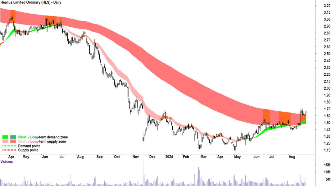 Healius (ASX-HLS) chart 30 August 2024