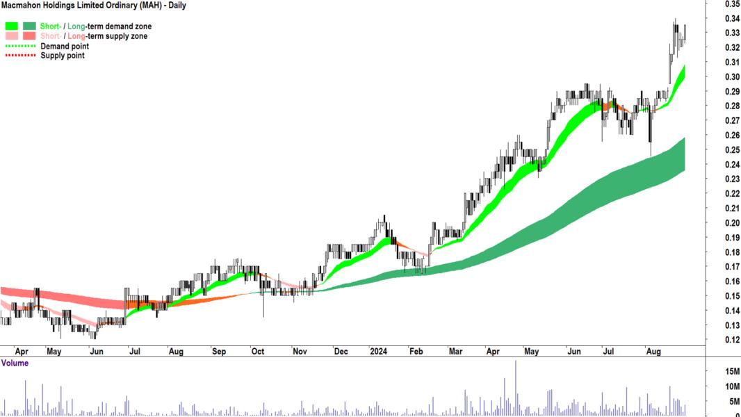 Macmahon (ASX-MAH) chart 30 August 2024