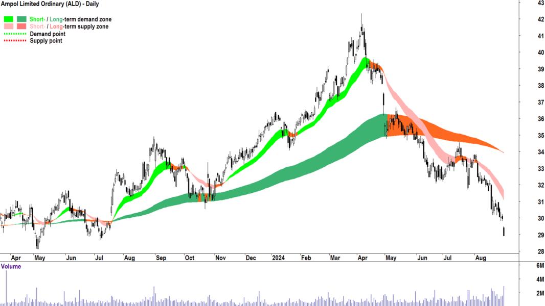 Ampol (ASX-ALD) chart 30 August 2024