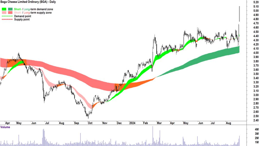 Bega Cheese (ASX-BGA) chart 30 August 2024