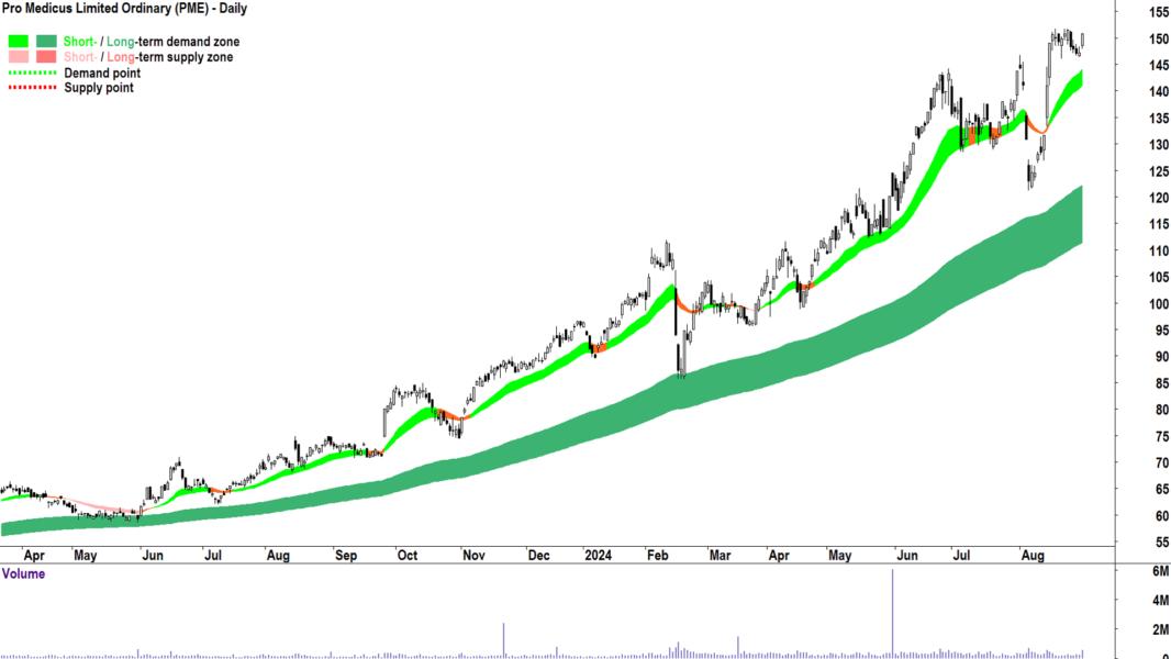 Pro Medicus (ASX-PME) chart 30 August 2024