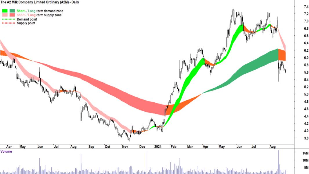 The A2 Milk Company (ASX-A2M) chart 30 August 2024