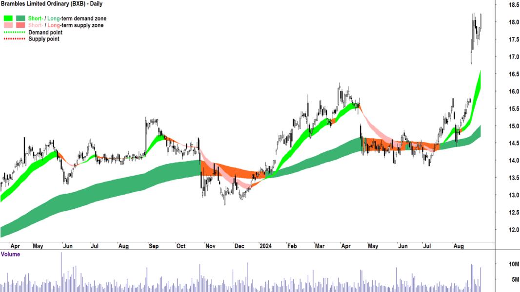 Brambles (ASX-BXB) chart 30 August 2024
