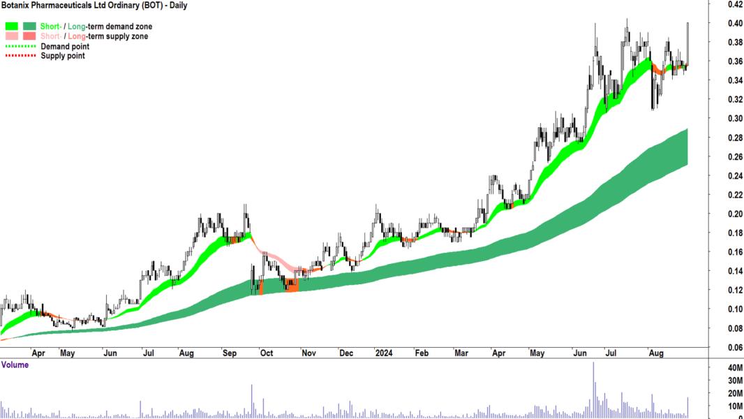 Botanix Pharmaceuticals (ASX-BOT) chart 30 August 2024