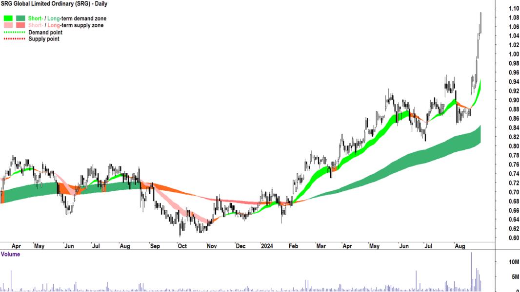SRG Global (ASX-SRG) chart 30 August 2024