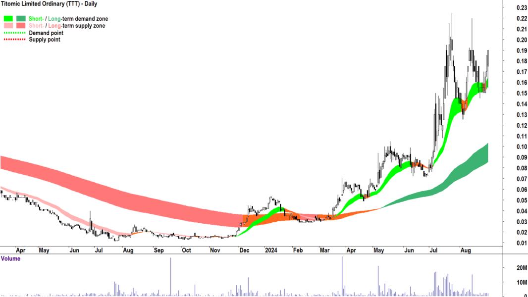 Titomic (ASX-TTT) chart 30 August 2024