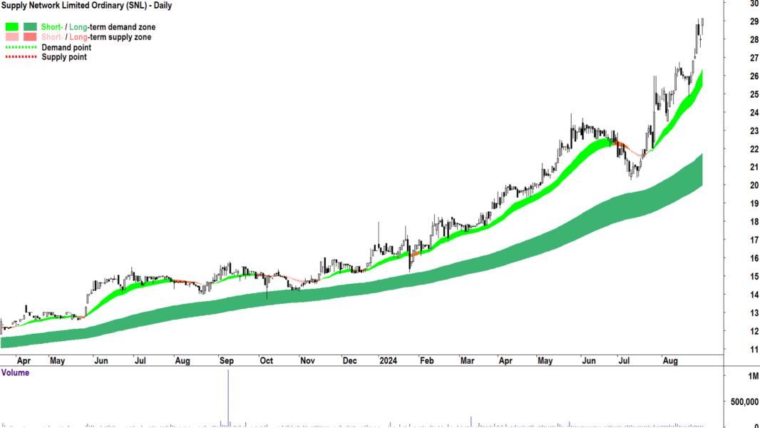 Supply Network (ASX-SNL) chart 30 August 2024