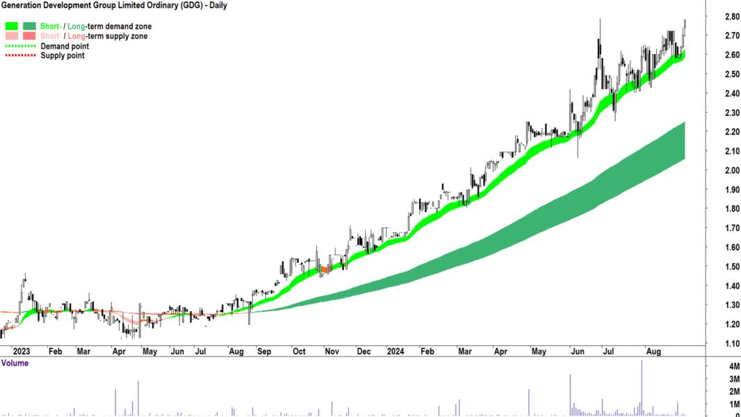 Generation Development Group (ASX-GDG) chart 30 August 2024