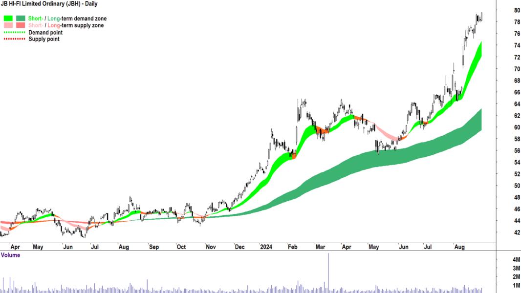 JB HI-FI (ASX-JBH) chart 30 August 2024
