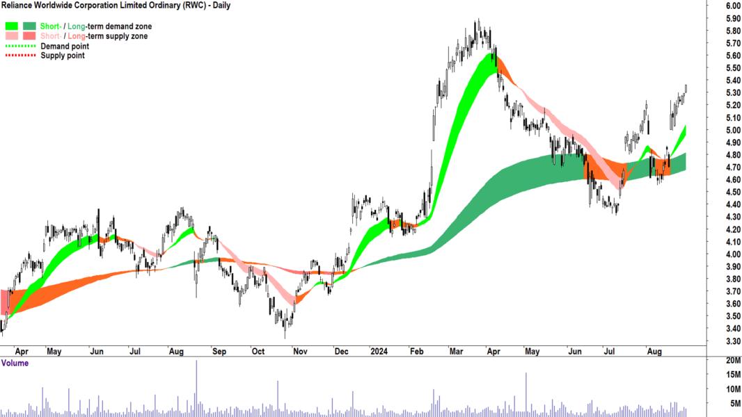 Reliance Worldwide Corporation (ASX-RWC) chart 30 August 2024