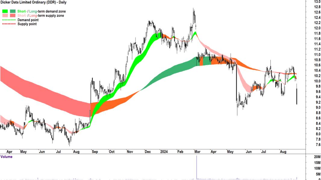 Dicker Data (ASX-DDR) chart 30 August 2024