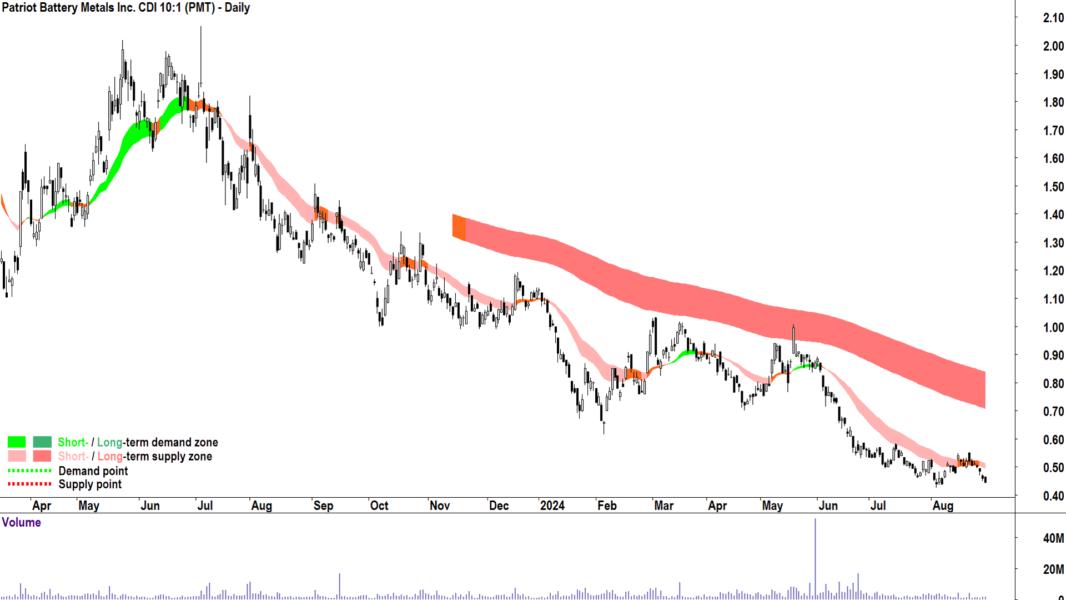 Patriot Battery Metals (ASX-PMT) chart 30 August 2024