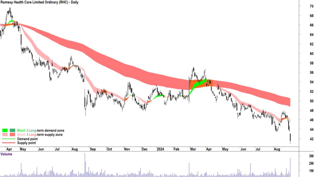 Ramsay Health Care (ASX-RHC) chart 30 August 2024