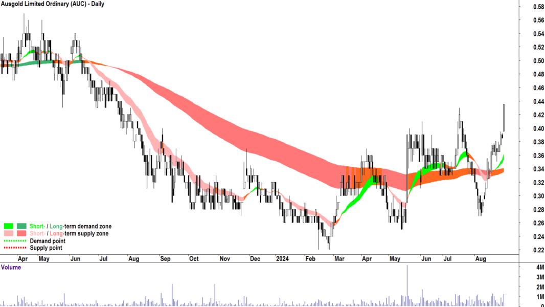 Ausgold (ASX-AUC) chart 30 August 2024
