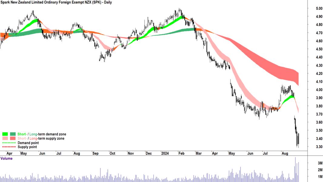 Spark New Zealand (ASX-SPK) chart 30 August 2024