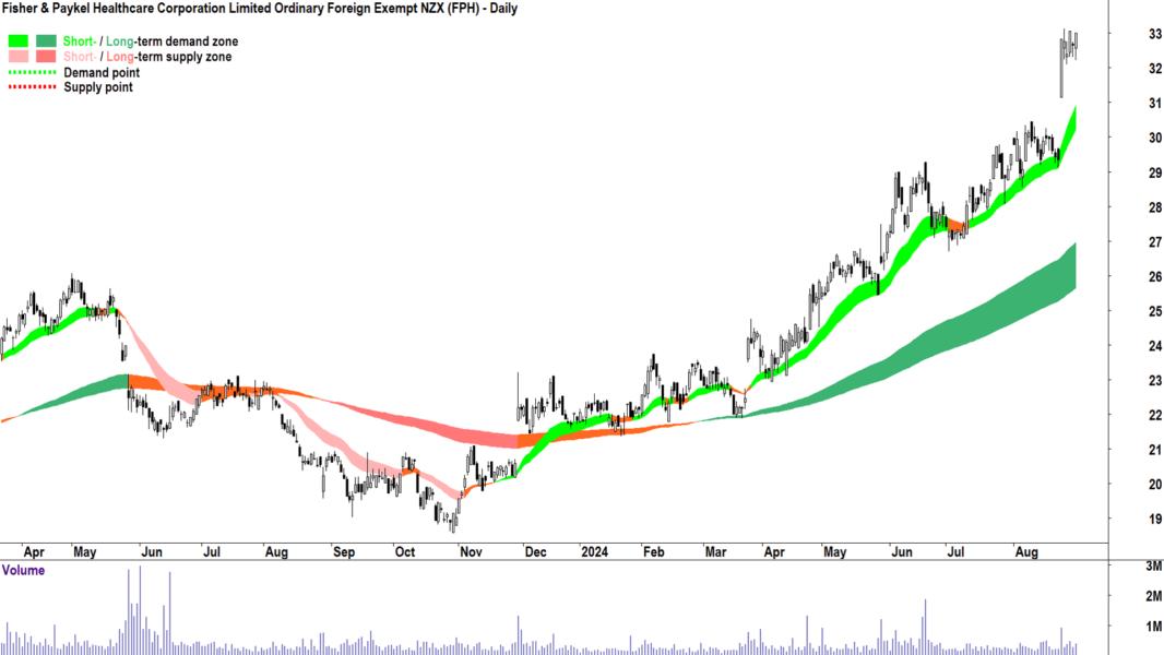 Fisher & Paykel Healthcare Corporation (ASX-FPH) chart 30 August 2024