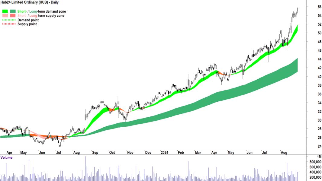 Hub24 (ASX-HUB) chart 30 August 2024