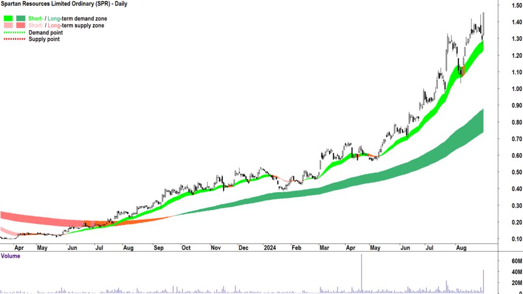 Spartan Resources (ASX-SPR) chart 30 August 2024