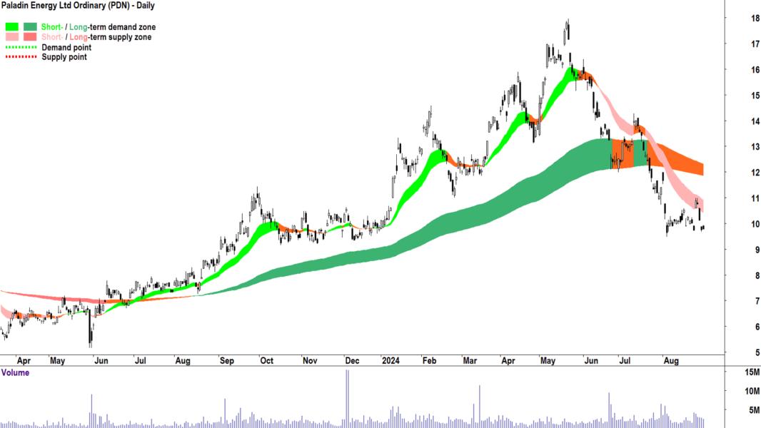 Paladin Energy (ASX-PDN) chart 30 August 2024