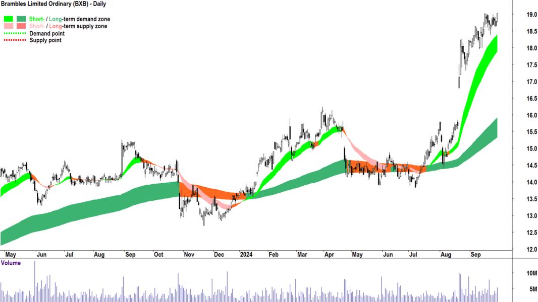 Brambles (ASX-BXB) chart 30 September 2024