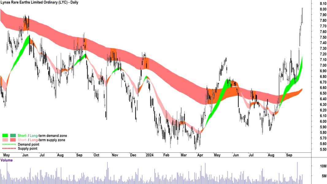 Lynas Rare Earths (ASX-LYC) chart 30 September 2024