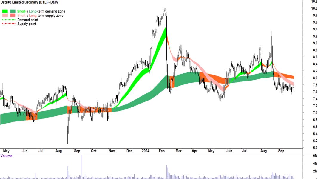 Data-3 (ASX-DTL) chart 30 September 2024