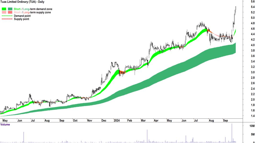 Tuas (ASX-TUA) chart 30 September 2024