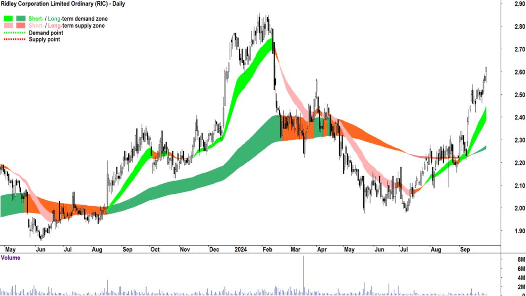 Ridley Corporation (ASX-RIC) chart 30 September 2024