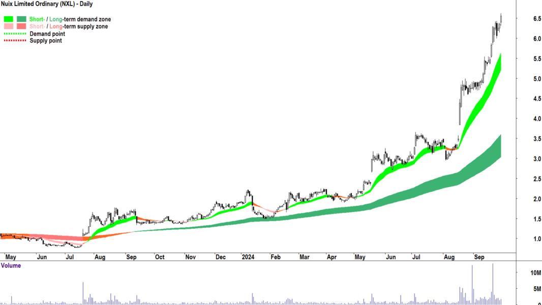 Nuix (ASX-NXL) chart 30 September 2024