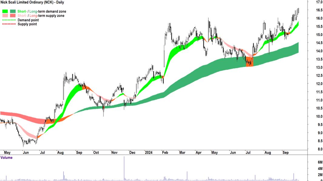 Nick Scali (ASX-NCK) chart 30 September 2024