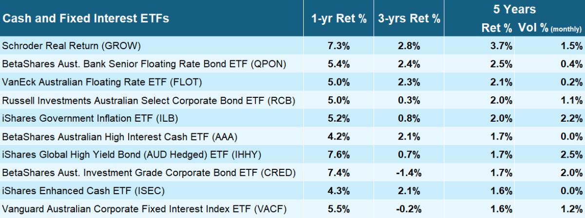 Top 10 Cash and Fixed Interest Bonds ETFs over 5-years