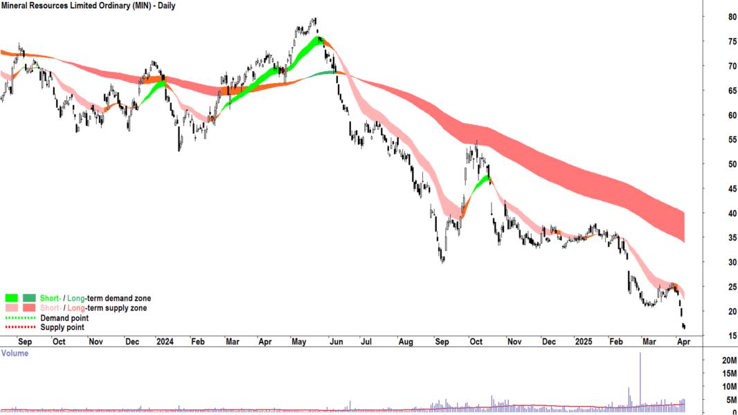 Mineral Resources (ASX-MIN) daily chart 8 April 2025