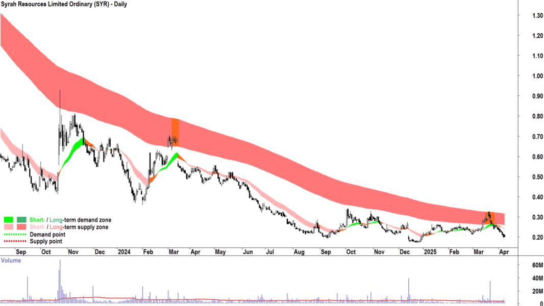 Syrah Resources (ASX-SYR) daily chart 8 April 2025