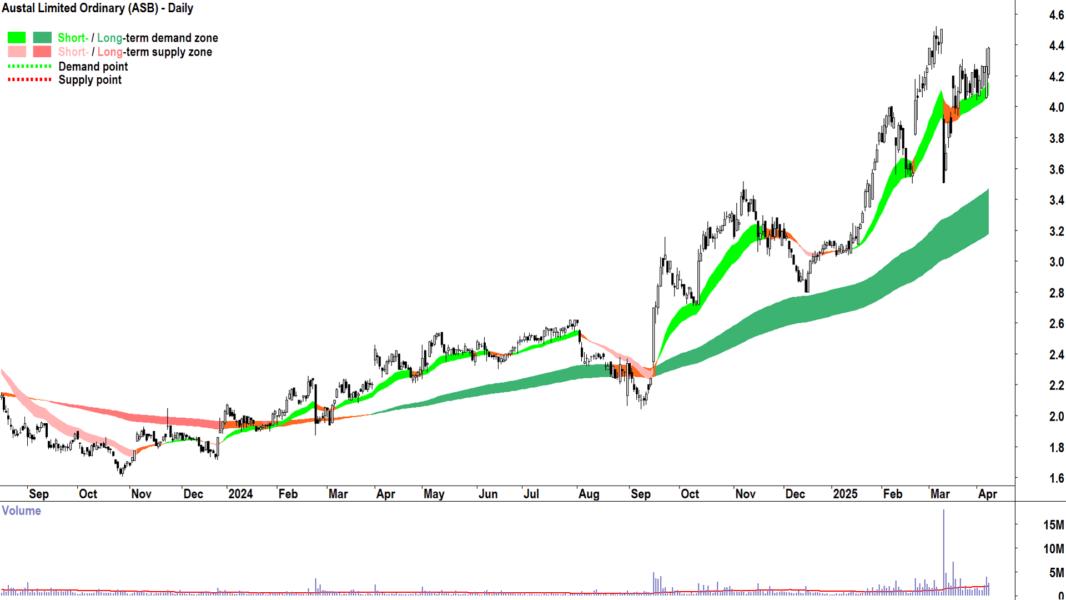 Austal (ASX-ASB) daily chart 8 April 2025