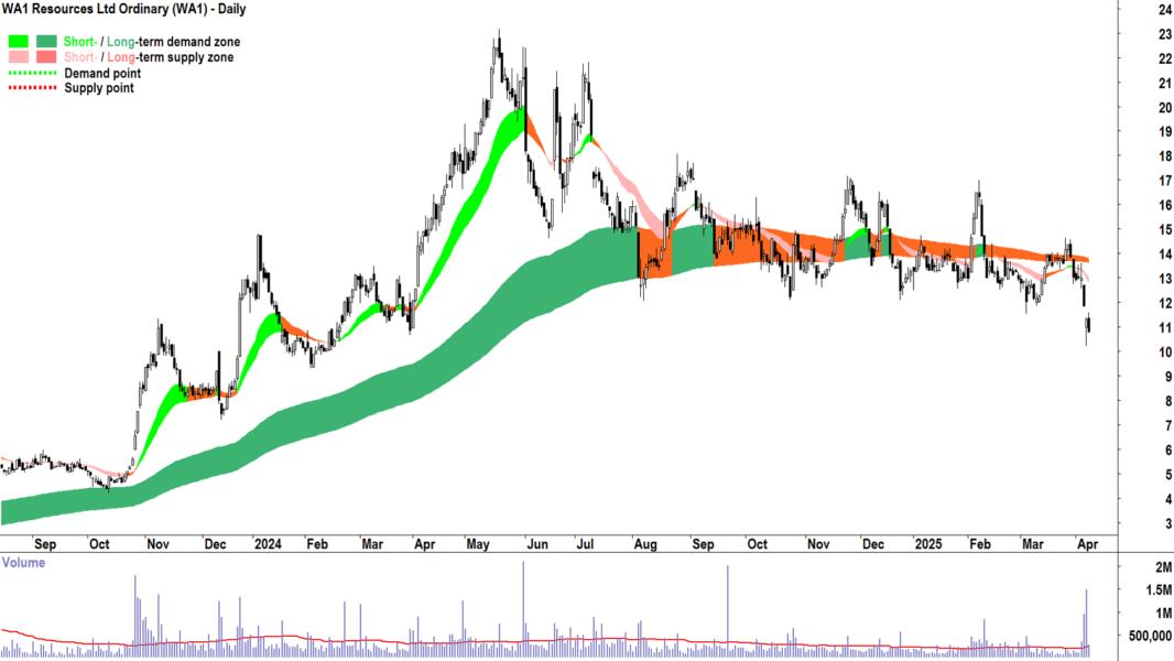 WA1 Resources (ASX-WA1) daily chart 8 April 2025