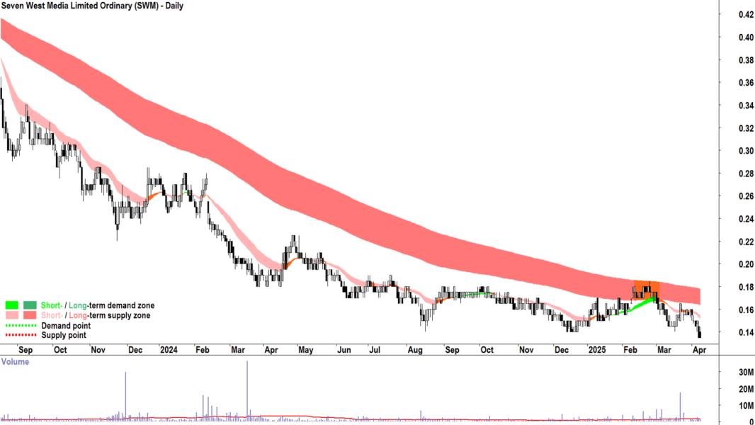 Seven West Media (ASX-SWM) daily chart 8 April 2025