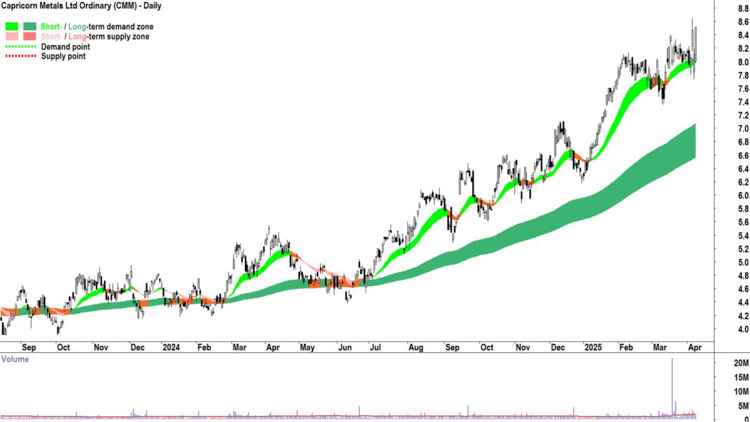 Capricorn Metals (ASX-CMM) daily chart 8 April 2025