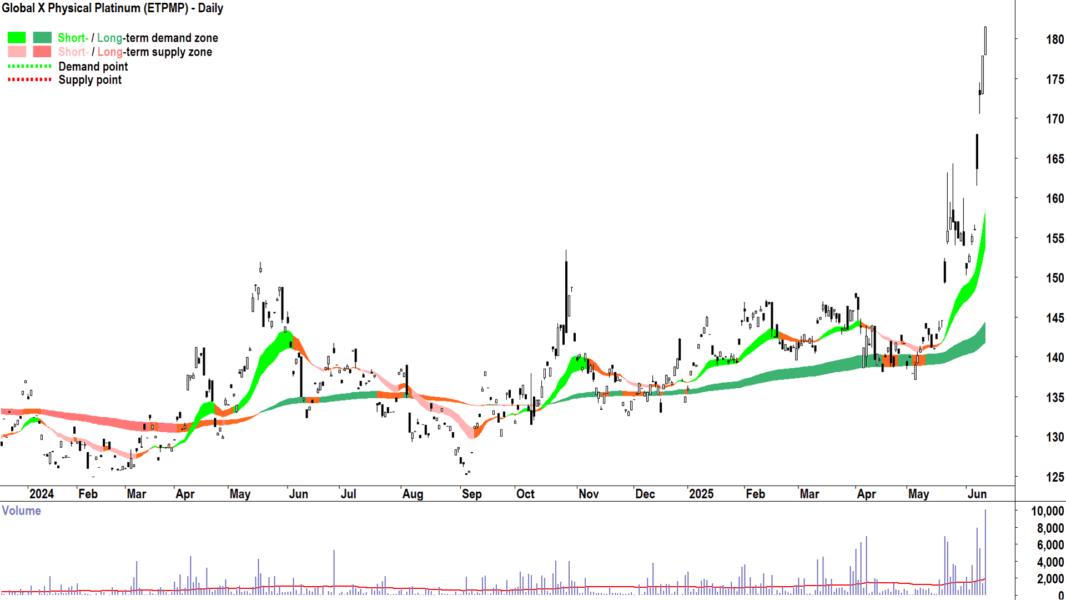 Global X Physical Platinum (ASX-ETPMPT) daily chart 12 June 2025