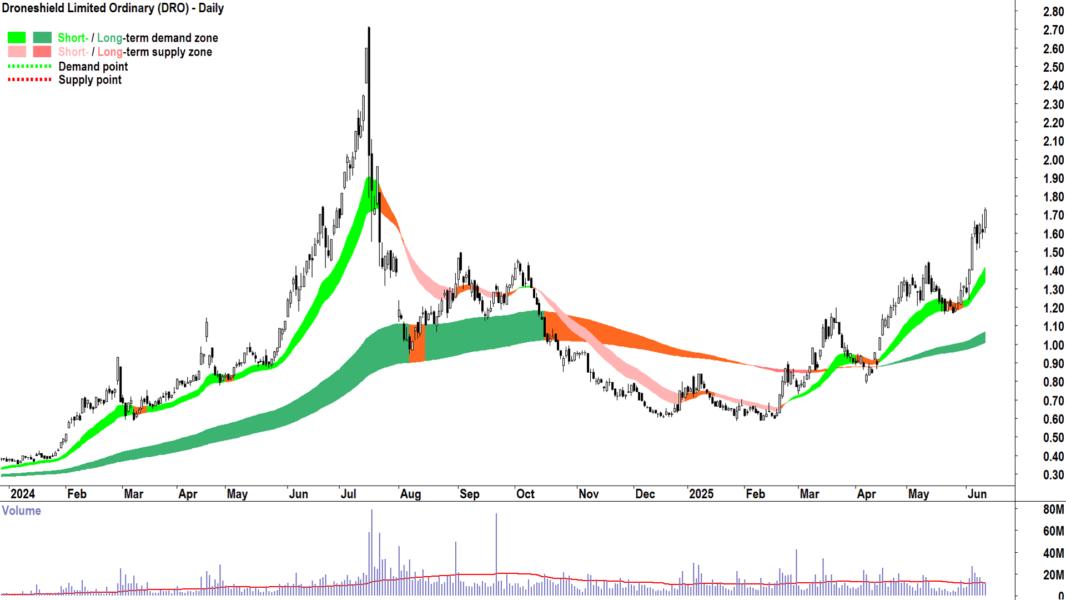 Droneshield (ASX-DRO) daily chart 12 June 2025