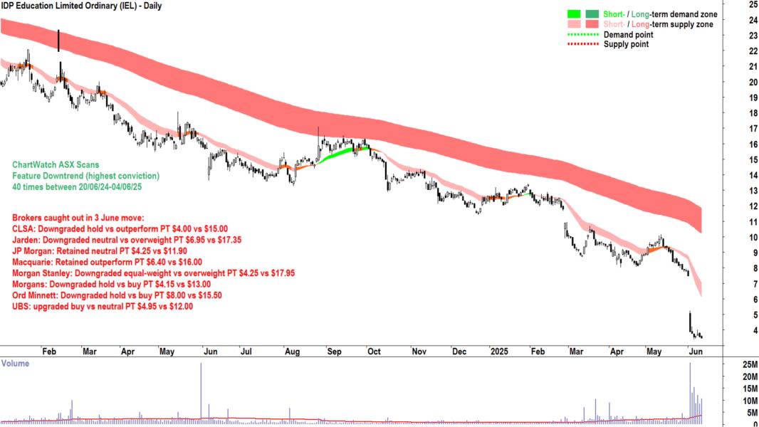 IDP Education (ASX-IEL) daily chart 12 June 2025