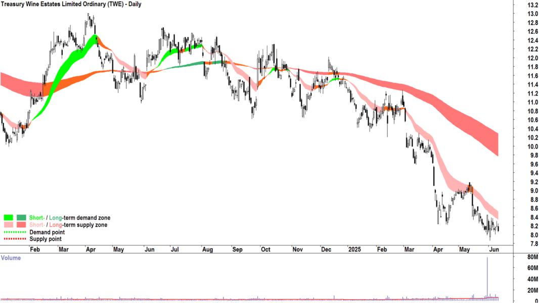 Treasury Wine Estates (ASX-TWE) daily chart 12 June 2025