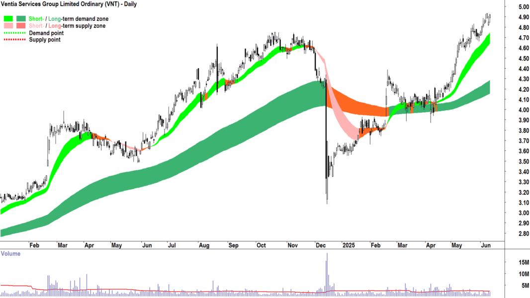 Ventia Services Group (ASX-VNT) daily chart 12 June 2025