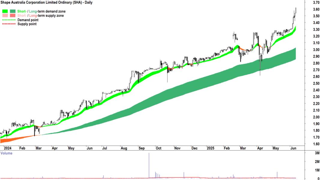 Shape Australia Corporation (ASX-SHA) daily chart 12 June 2025