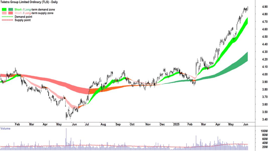 Telstra Group (ASX-TLS) daily chart 12 June 2025
