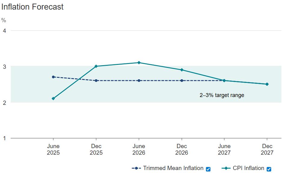 RBA Inflaton Forecast, 12 August 2025