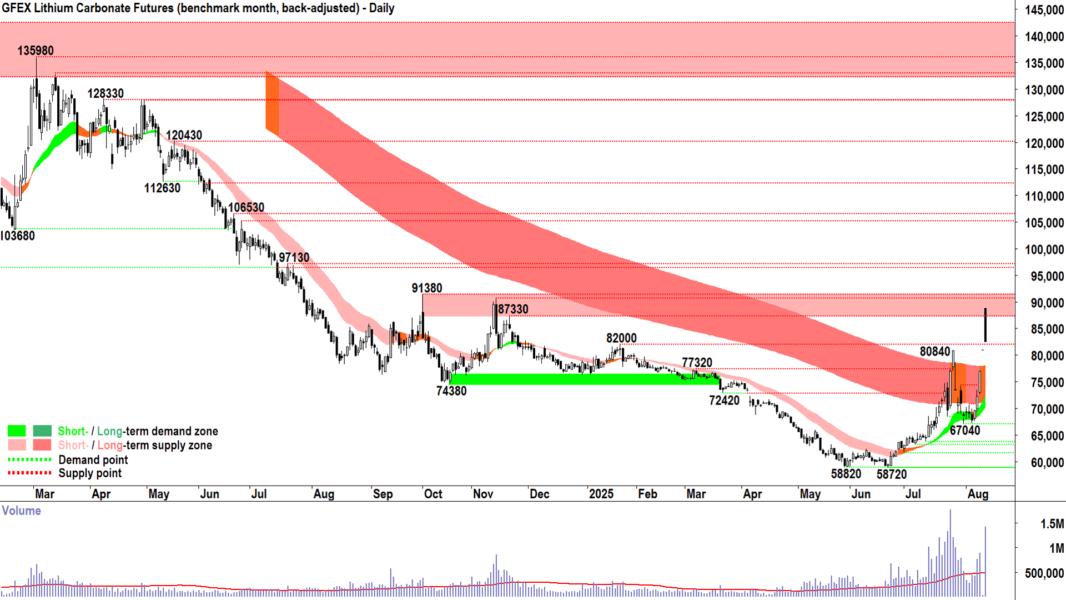 lithium carbonate futures sep-25 GFEX 12 Aug