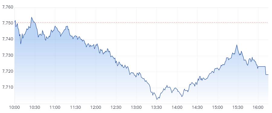 XJO Intraday Chart 2 July 2024