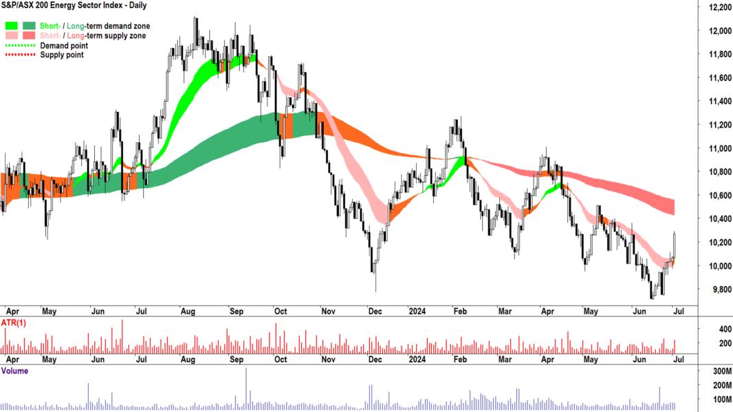 Energy Secotr Index (ASX-XEJ) chart 2 July 2024